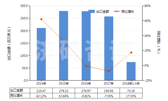 2014-2018年3月中國初級形狀的其他氟聚合物(HS39046900)出口總額及增速統(tǒng)計